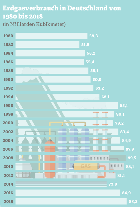 Grafik: Erdgasverbrauch in Deutschland von 1980 bis 2018