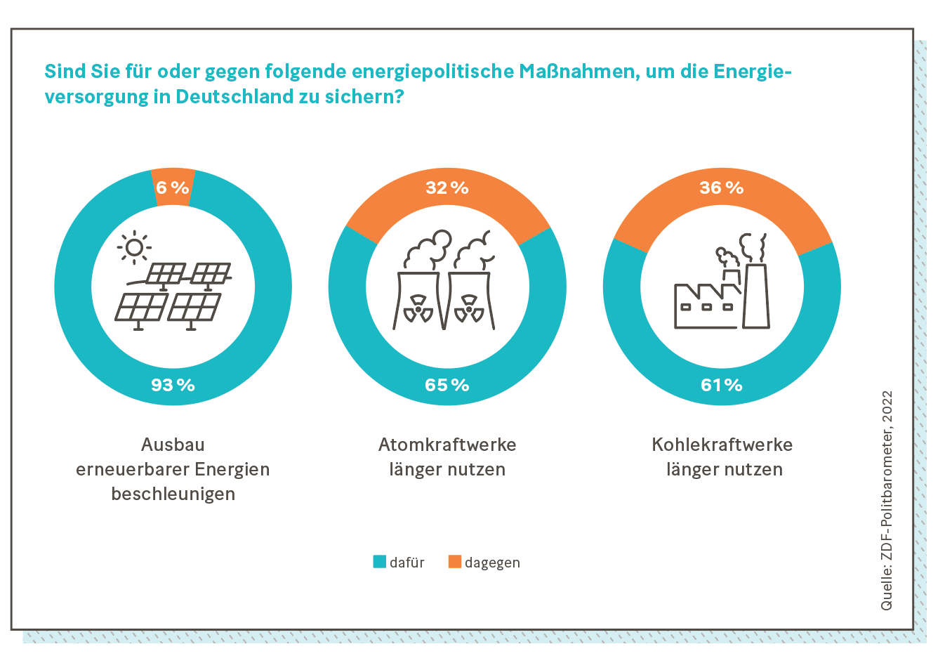 Grafik: Sind Sie für oder gegen folgende energiepolitische Maßnahmen, um die Energieversorgung in Deutschland zu sichern?