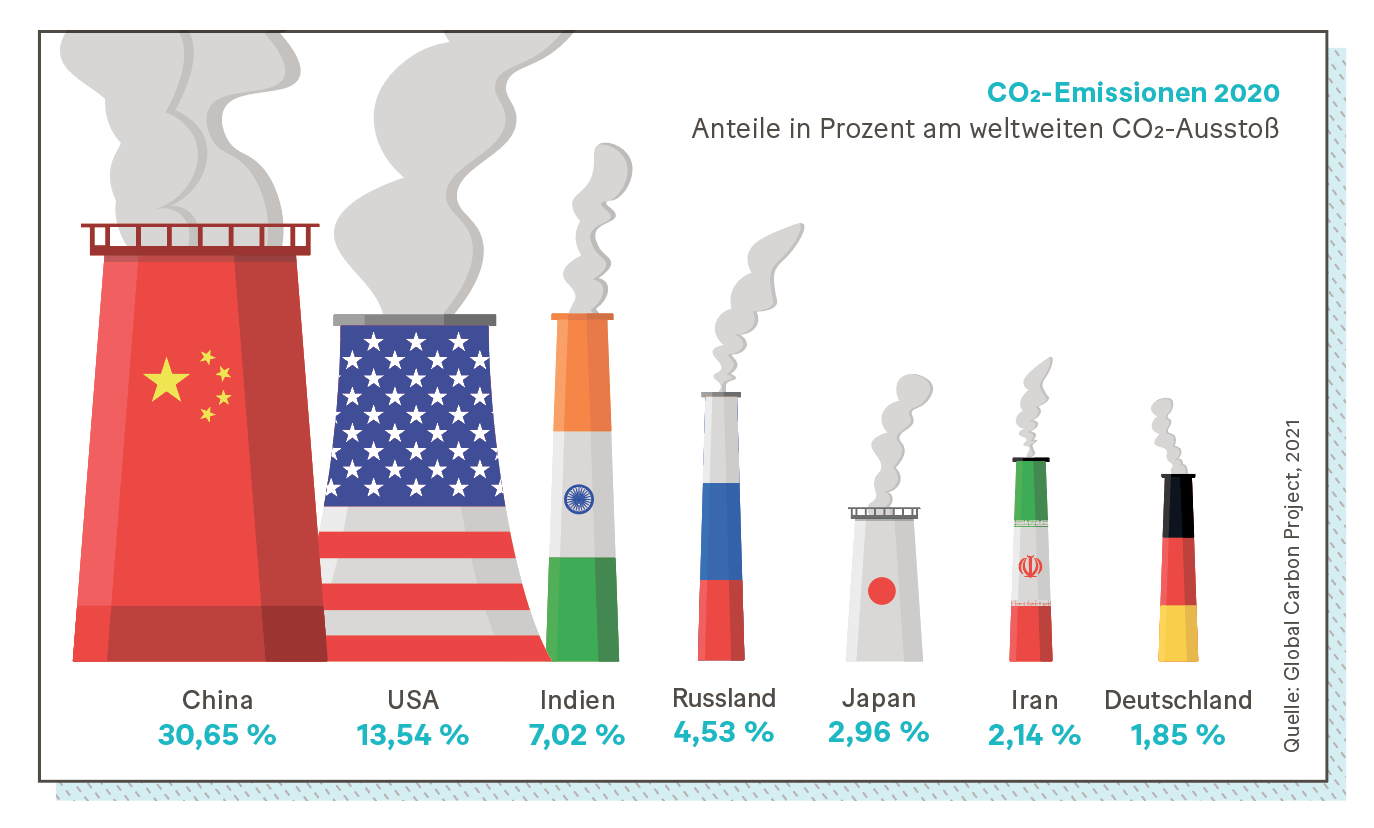 Grafik: CO₂-Emissionen 2020, Anteile in Prozent am weltweiten CO₂-Ausstoß