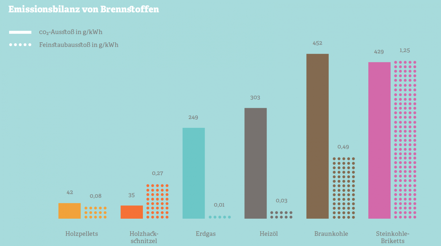 Grafik zur Emissionsbilanz von Brennstoffen. Quelle: Institut Wohnen und Umwelt, Bundesverband der deutschen Gas- und Wasserwirtschaft, 2014