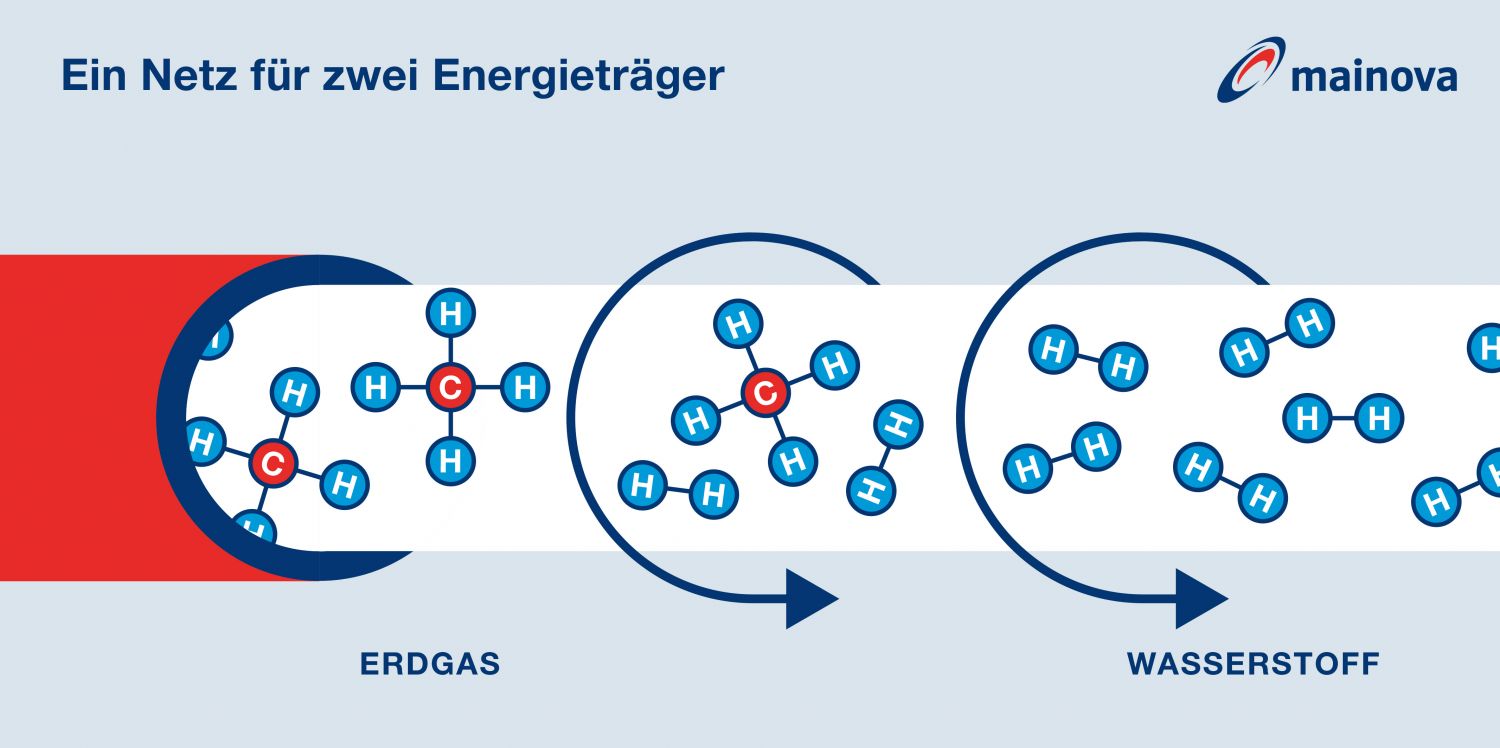 Grafik: Ein Netz für zwei Energieträger